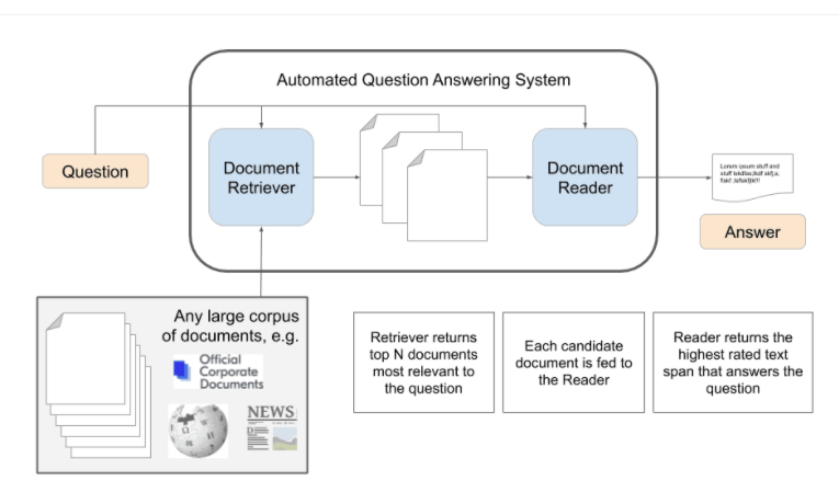 Question answering is a critical NLP problem | Question-Answering System